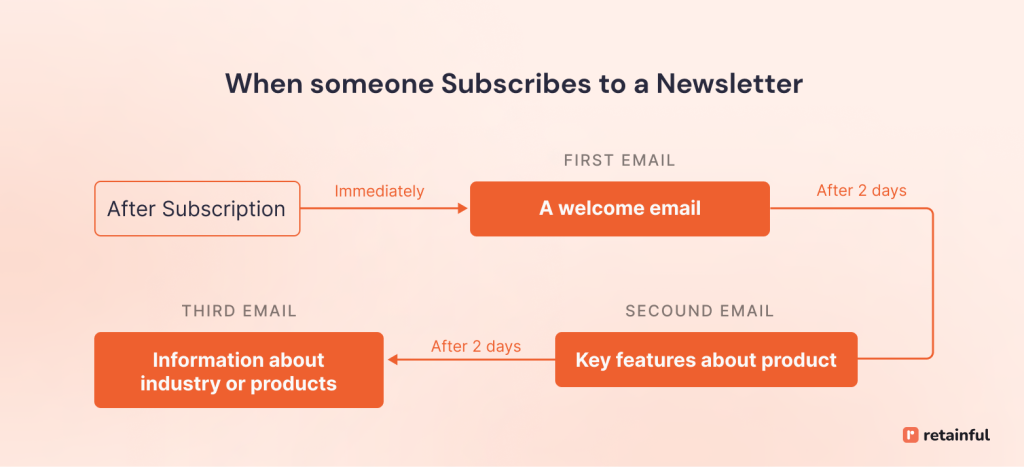 Welcome email drip campaign