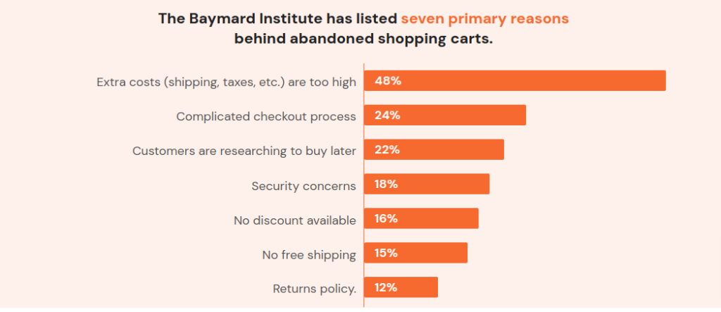 A chart showing the top reasons for abandoned shopping carts according to Baymard Institute.