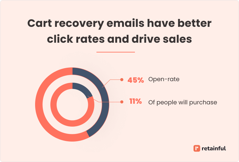 Cart abandonment statistics about Abandoned cart email conversion rate