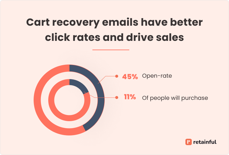 An infographic from Retainful that features two circular charts showing a 45% open rate for recovery emails and a statistic that 11% of people who open these emails will go on to purchase.