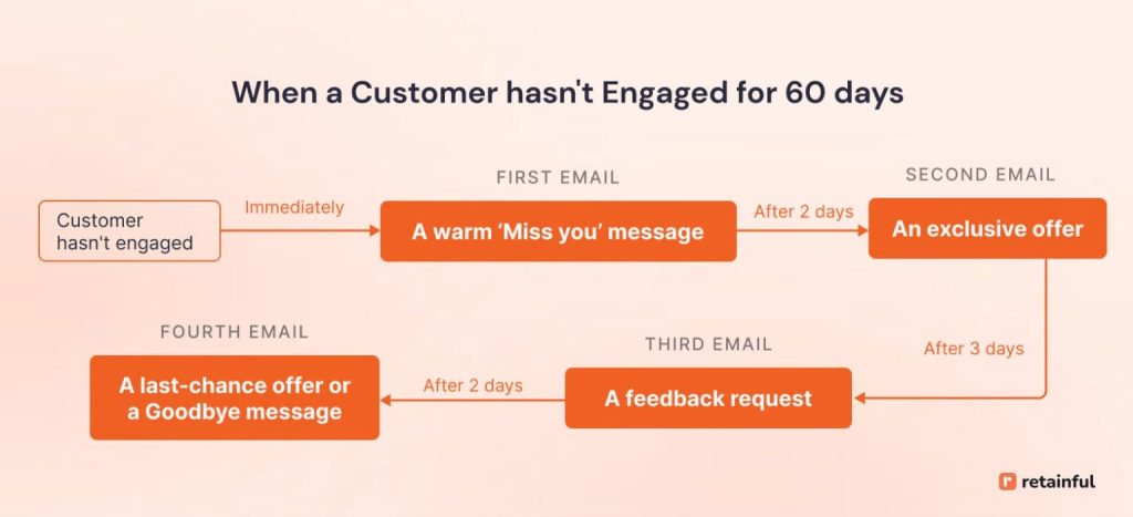 Email automation workflow to send re-engagement email series
