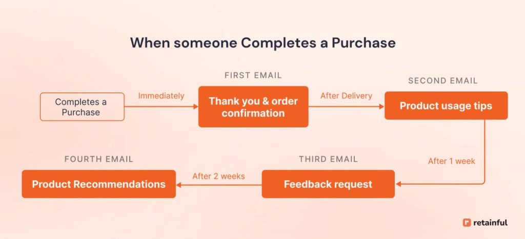 Post-purchase lifecycle automation workflow