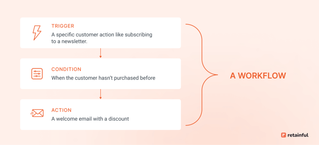 Tigger in a email automation workflow