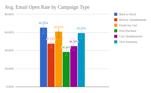 Comparison chart of email open rates of different email marketing campaigns, including back-to-stock emails by Bralliance Research