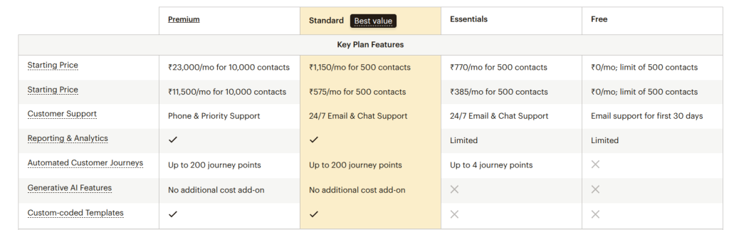 Mailchimp pricing plans and tiers