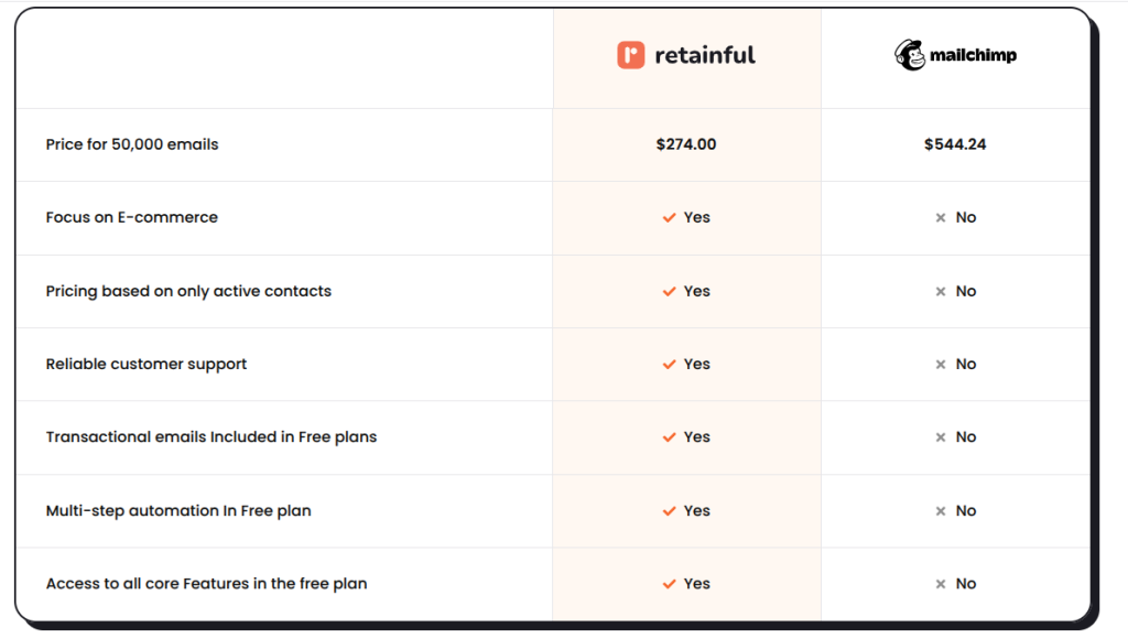 Retainful vs Mailchimp comparison