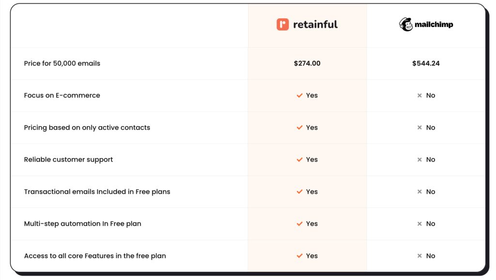 Retainful vs Mailchimp comparison