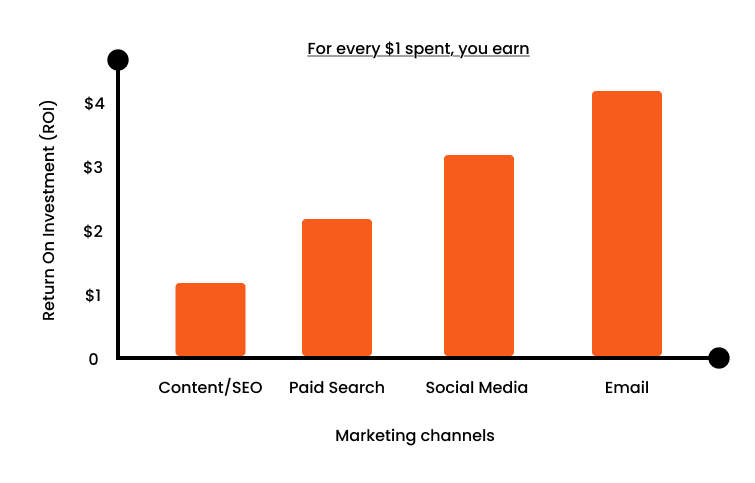 Return on Investment through each marketing channel