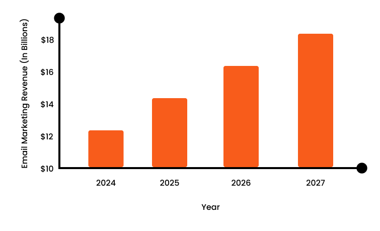 Revenue potential in email marketing