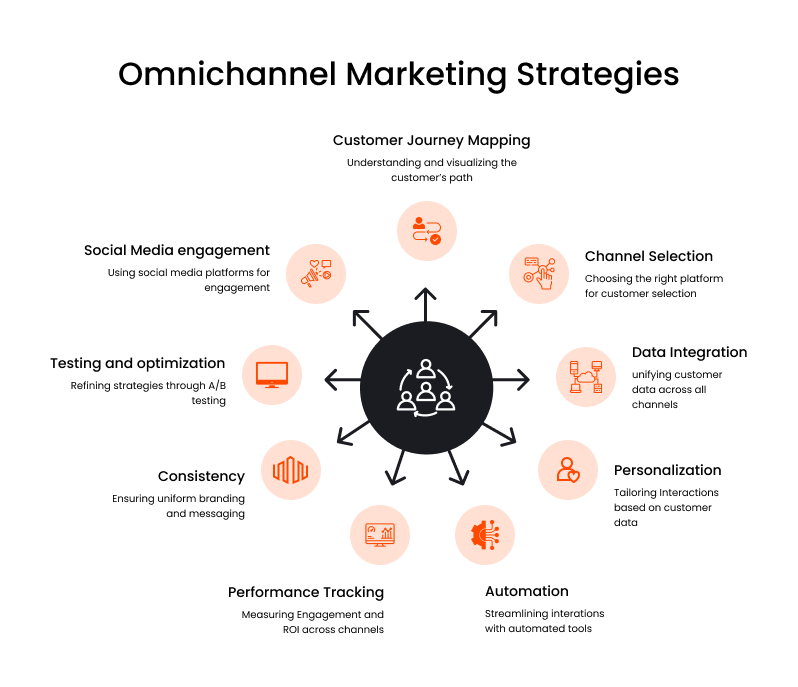 Building an Omnichannel Marketing Strategy
