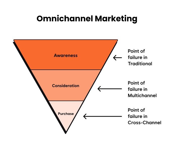  Multichannel, Cross-Channel Marketing Failure Points
