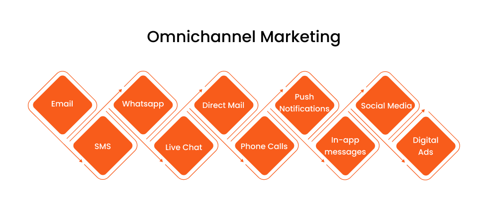 Omnichannel Marketing Channels