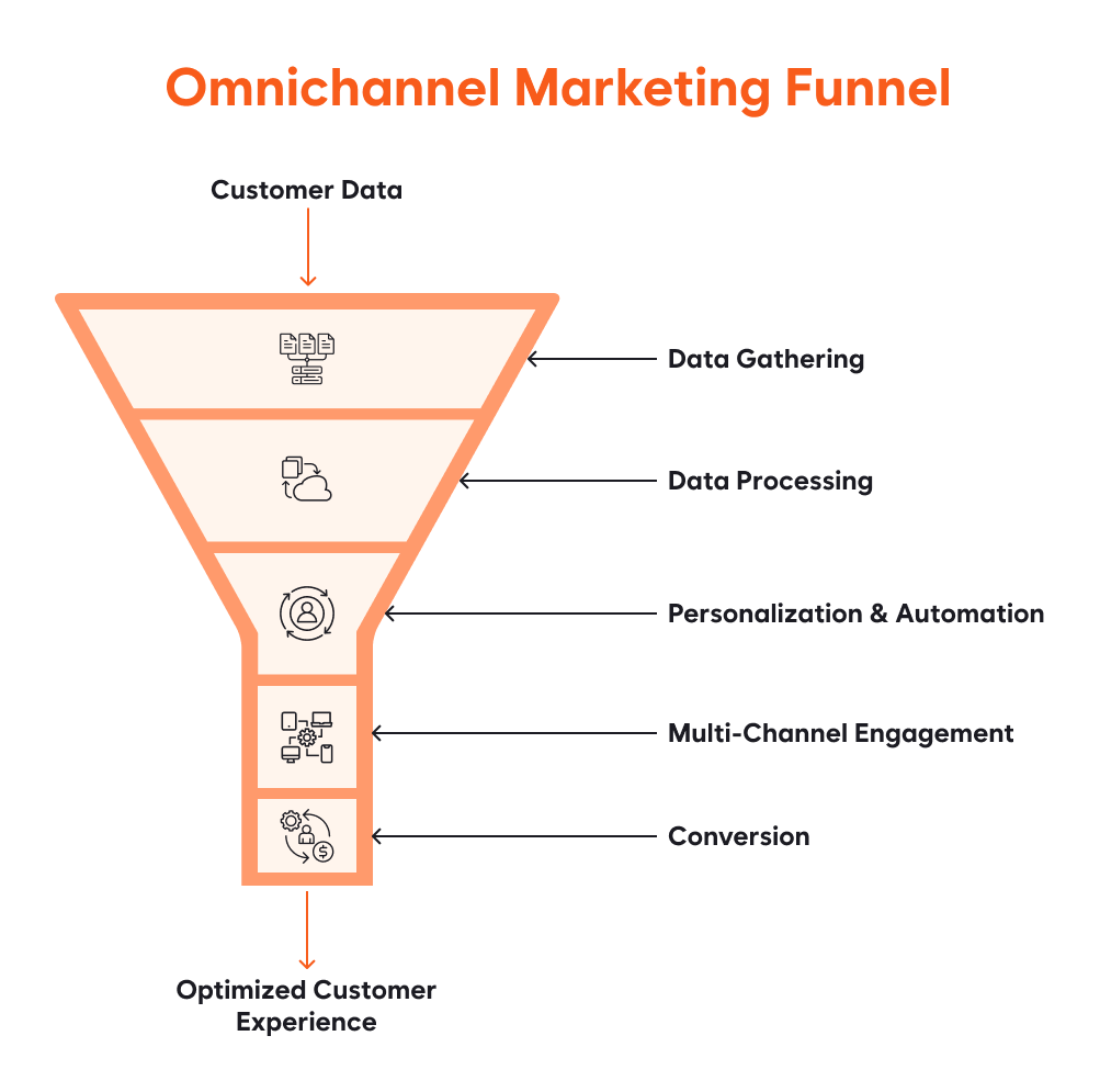 Omnichannel Marketing Funnel
