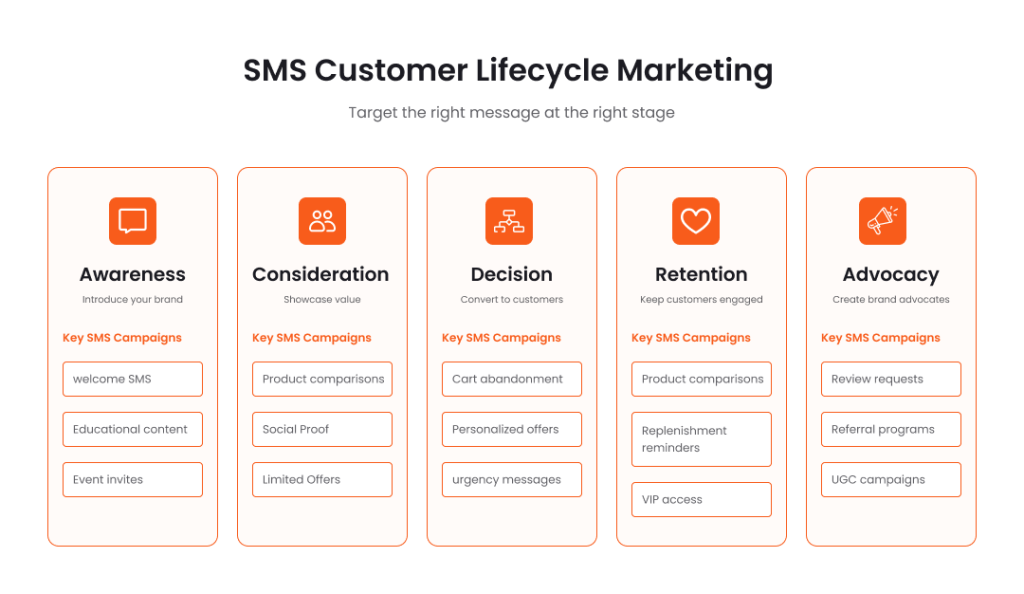 SMS marketing strategy to engage customers

