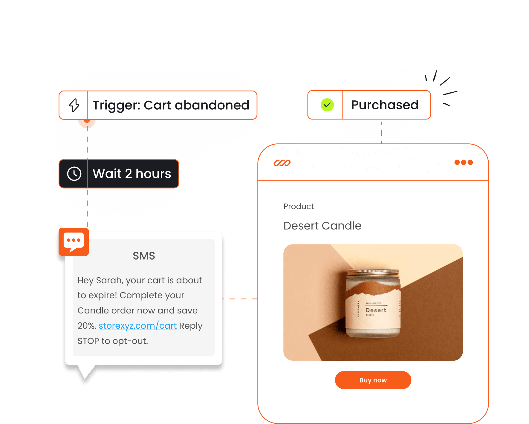 Trigger Cart Abandoned SMS Desert Candle