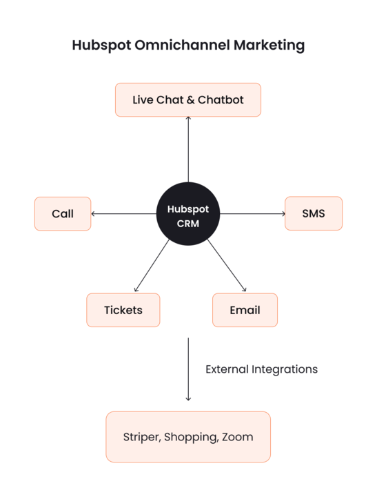 Hubspot CRM Omnichannel Marketing