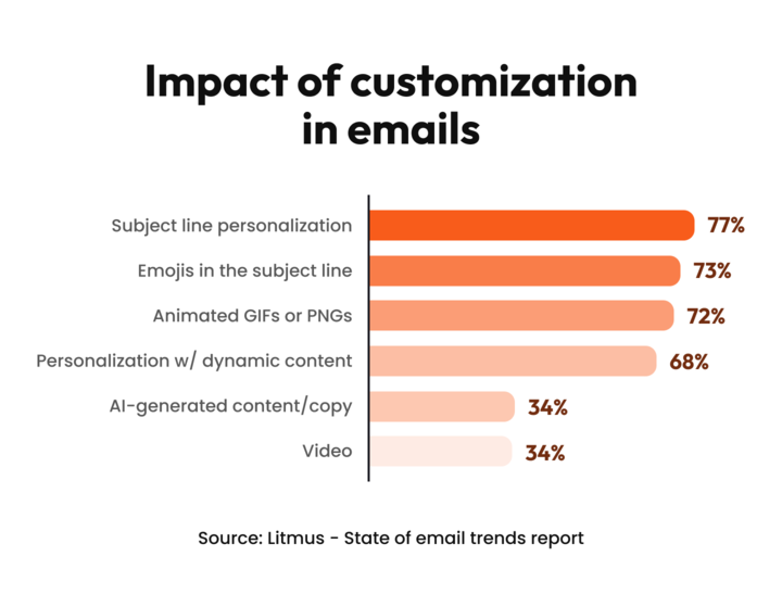 Graph indicating the impact of customizing WooCommerce emails