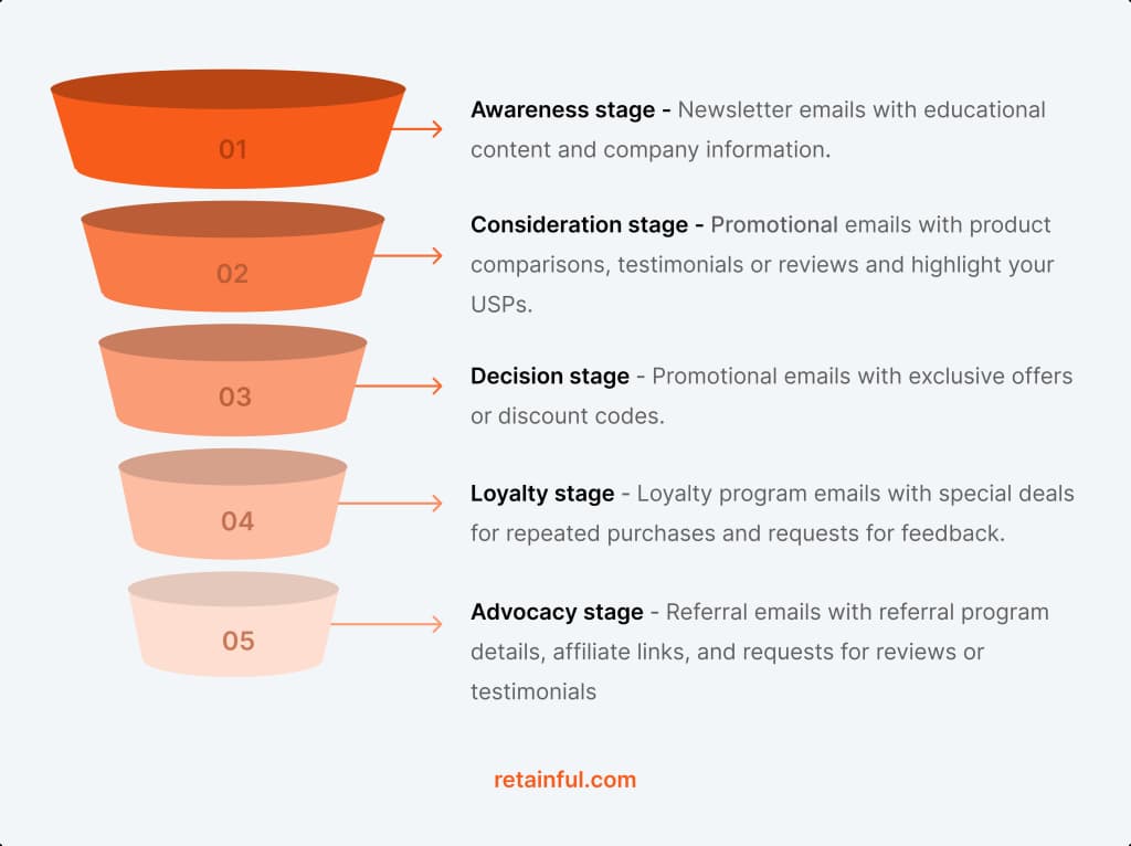 Marketing Funnel Stages