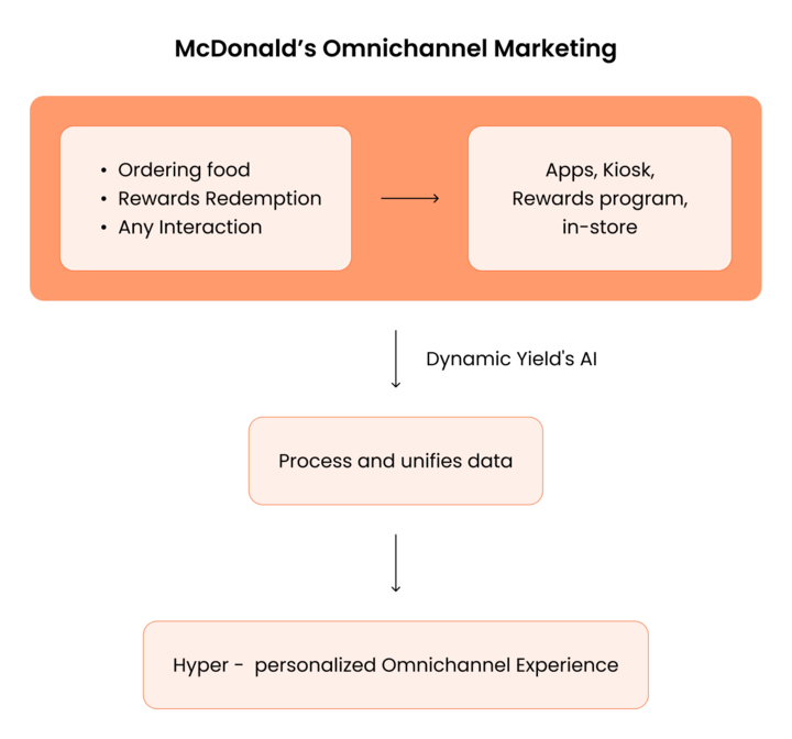 McDonald’s Omnichannel Marketing Workflow