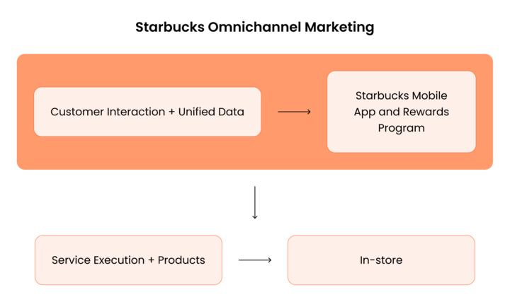 Starbucks as an Omnichannel Marketing Example