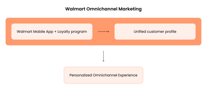 Walmart Omnichannel Marketing