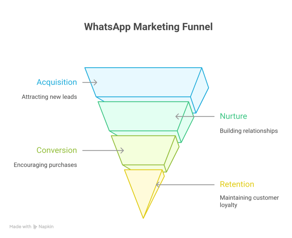 WhatsApp marketing funnel