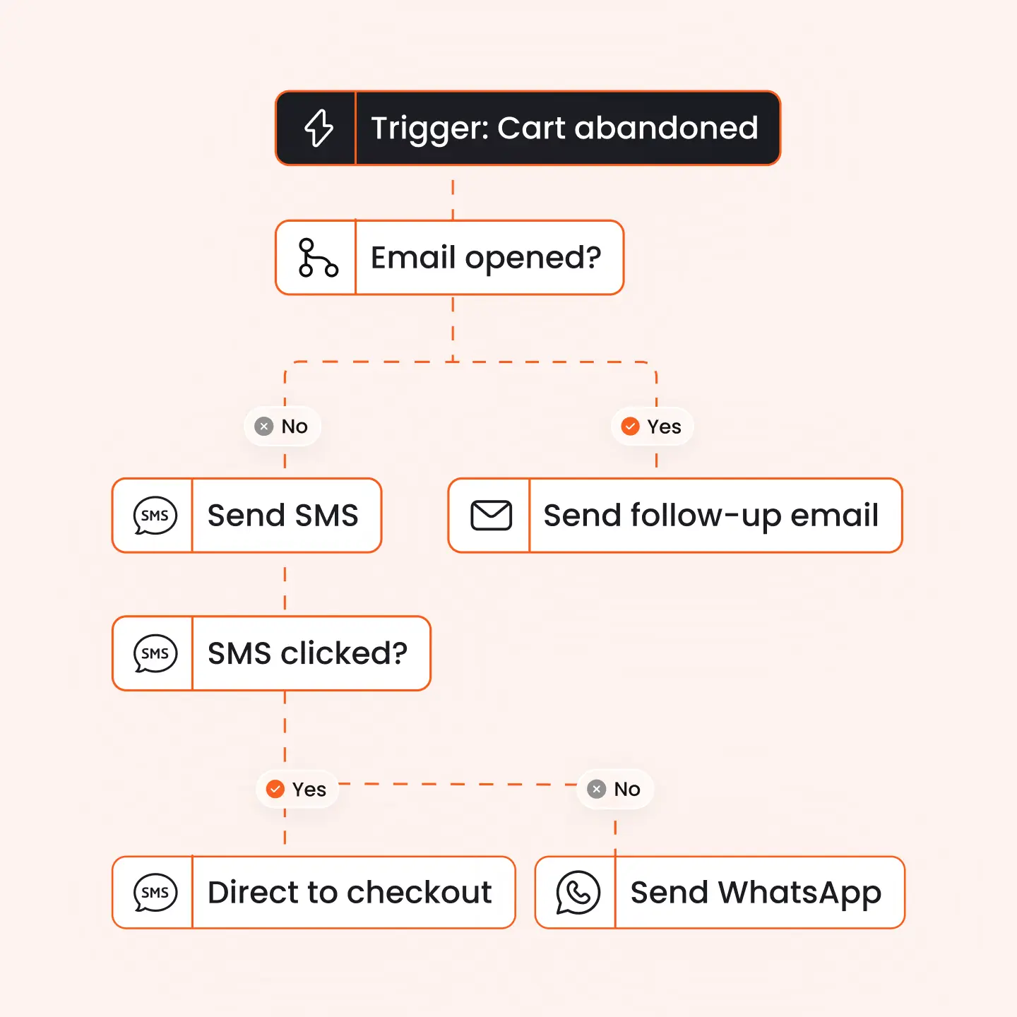 omni channel automation