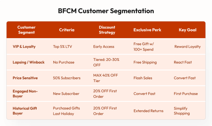 BFCM customer segments and discount strategy matrix