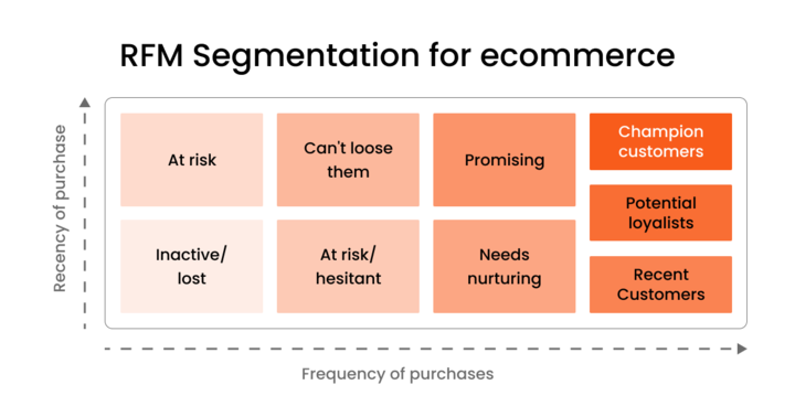 BFCM segmentation matrix based on recency and frequency