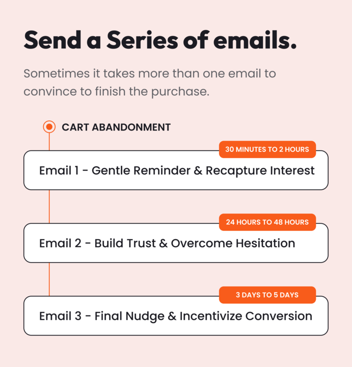  Image of ideal email cadence for browse abandonment emails with the expected outcome.