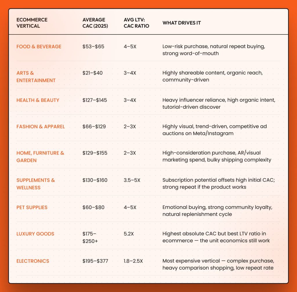 Ecommerce CAC benchmarks by vertical 2025 average acquisition costs and LTV CAC ratios across 9 industries