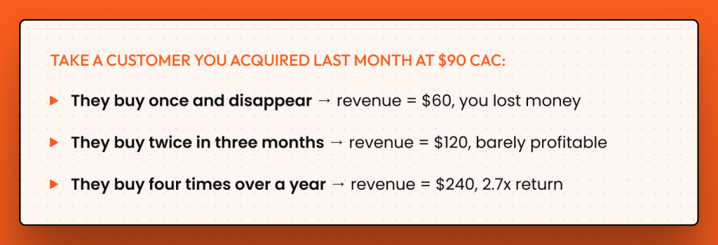 How $90 customer acquisition cost affects profitability based on purchase frequency — ecommerce CAC example