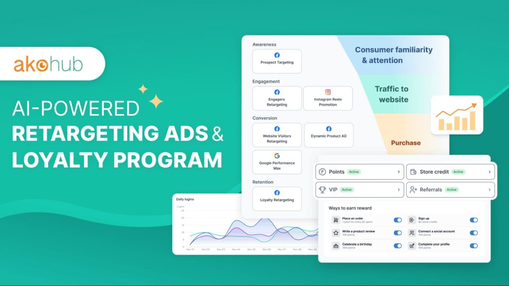 Illustration of Akohub’s AI-powered retargeting ads and loyalty program