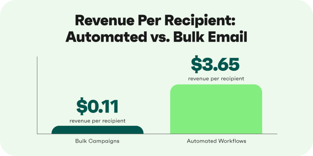 Automated vs Bulk Emails Revenue Per Recipient