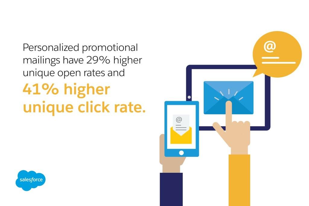 CTR in Personalized Emails