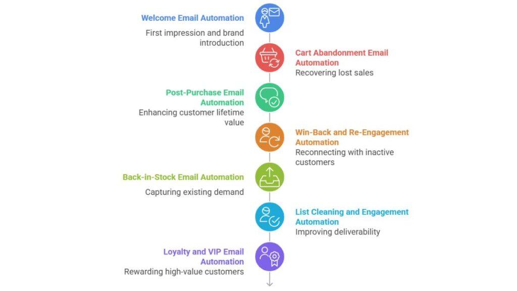 Email Automation Flows