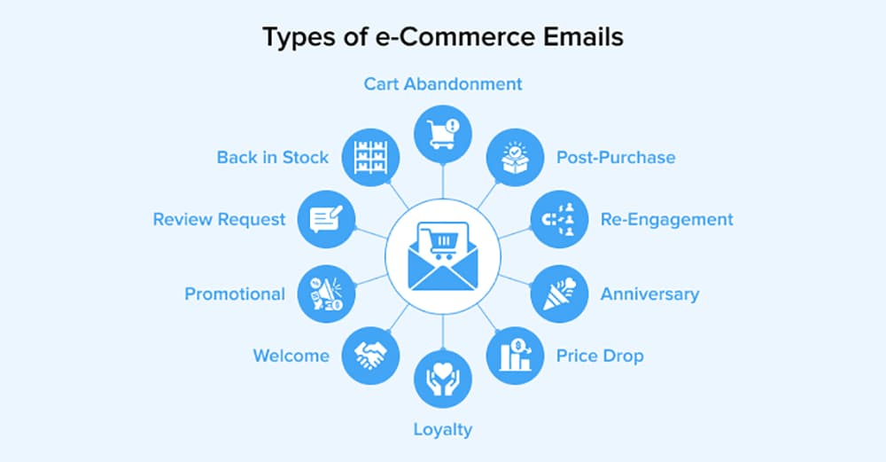 Types of E-Commerce Emails